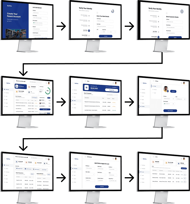 Parent Financing journey flow